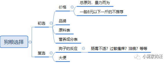 选购狗粮的原则